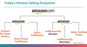 亚马逊的VC账号和SC买家账号的大PK-墨攻推广MOGOEC