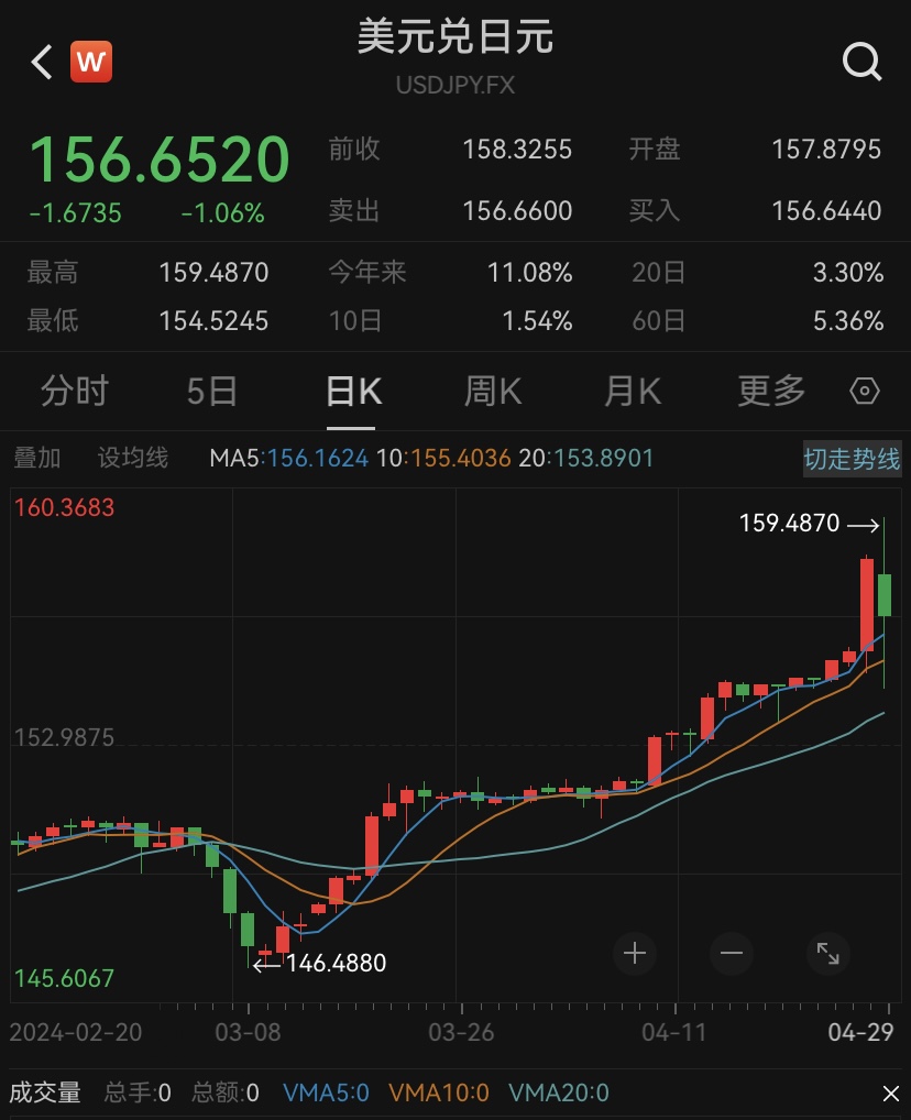 日元对美元汇率暴跌后又暴涨，日本政府出手了？-墨攻推广MOGOEC