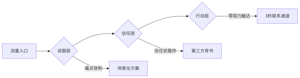独立站转化密码：外贸老炮用「三层漏斗」让询盘暴涨300%的实操框架