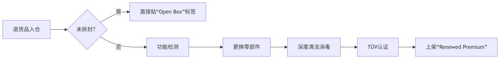 面对欧洲千亿级二手市场中国卖家如何抓住这次新机遇？