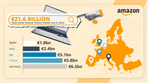 面对欧洲千亿级二手市场中国卖家如何抓住这次新机遇?-墨攻推广MOGOEC
