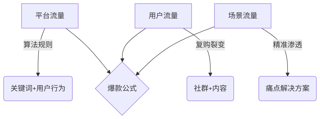 跨境流量的底层逻辑：草根卖家的逆袭公式