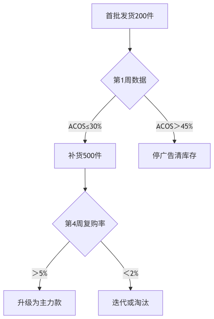 居中店铺掘金术：精铺卖家月入$10000的选品全案（附数据拆解）