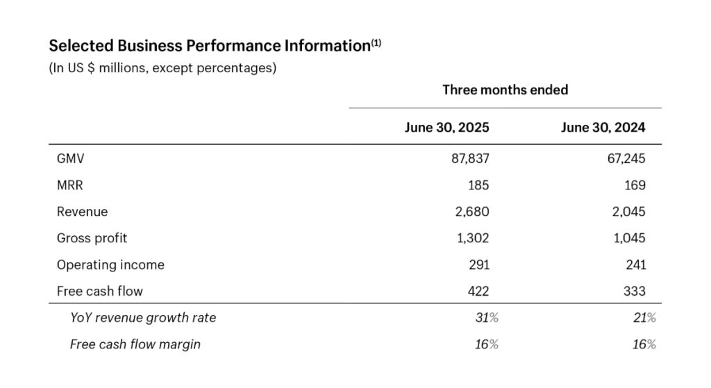 Shopify Q2财报公布：31% 营收增长背后，中国卖家的独立站红利窗口已开