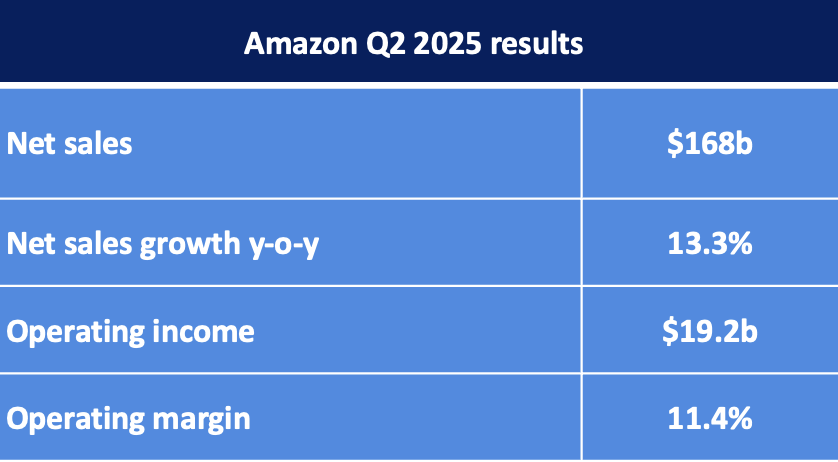 亚马逊Q2财报揭晓:总营收达1677亿美元，同比增长13%，净利润更是飙升35%至182亿美元