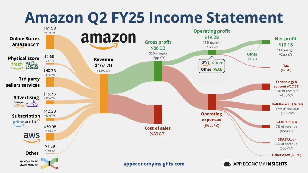 亚马逊Q2财报揭晓:总营收达1677亿美元，同比增长13%，净利润更是飙升35%至182亿美元