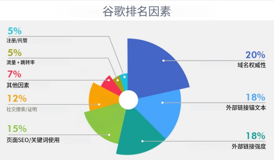 Google域名权重怎么做？跨境卖家别一上来就买流量