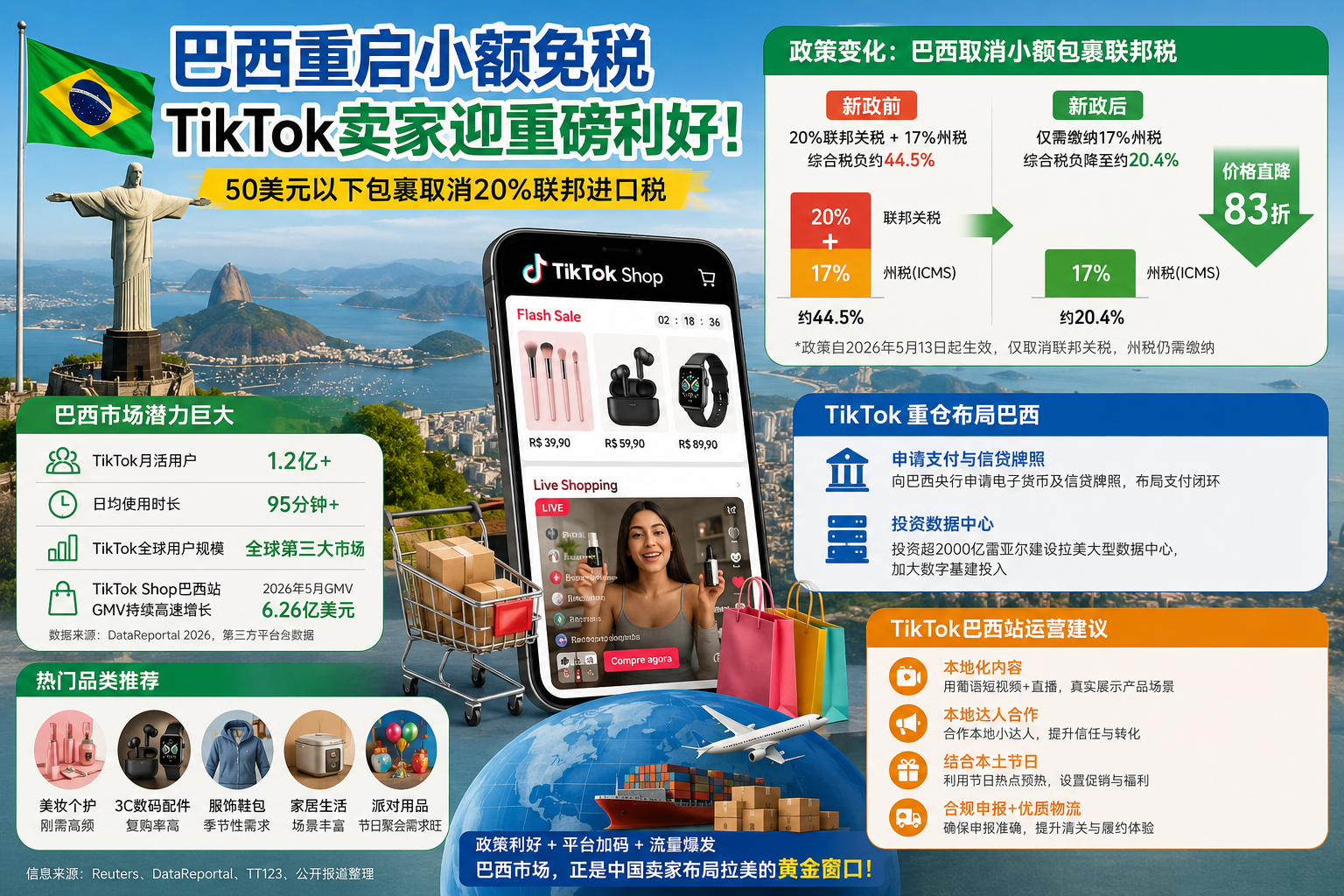 巴西小包免税重启：TikTok卖家等来的，不只是少交20%关税