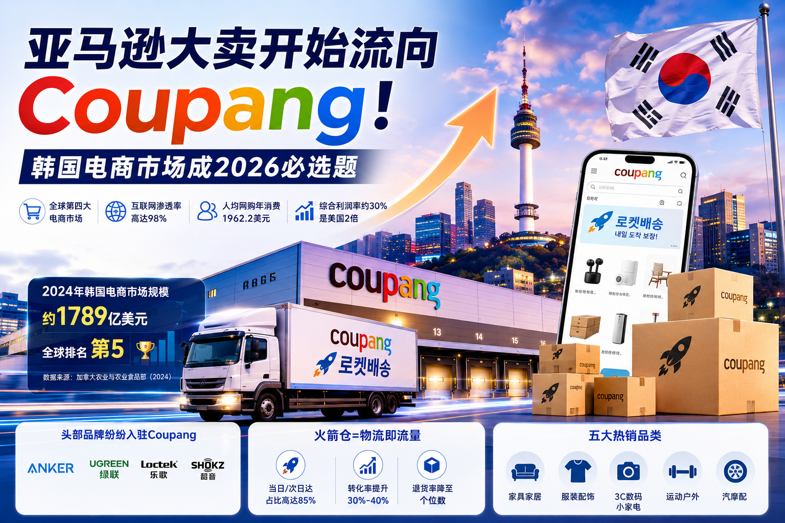 韩国电商被低估太久了：Coupang正在吸引中国大卖入场-墨攻推广MOGOEC