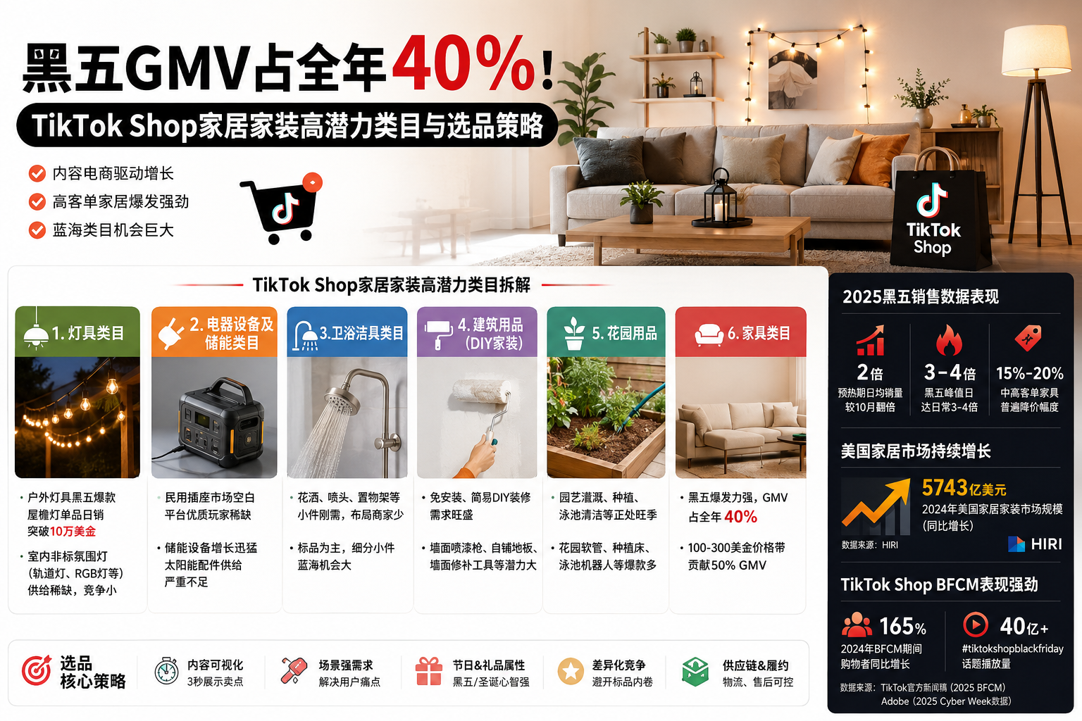 黑五GMV占全年40%！TikTok Shop家装家具赛道爆发