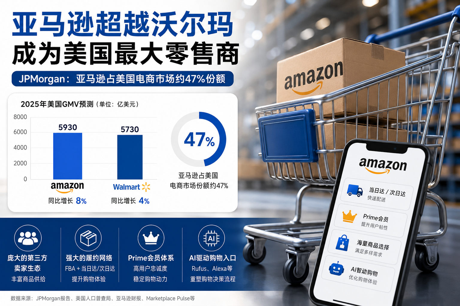 亚马逊超越沃尔玛，美国最大零售商正式易主