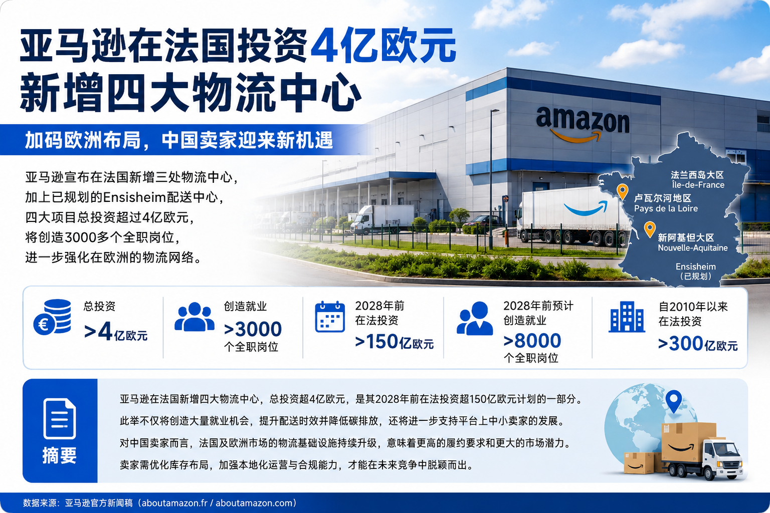 四大物流中心落地法国,亚马逊欧洲履约网络再升级