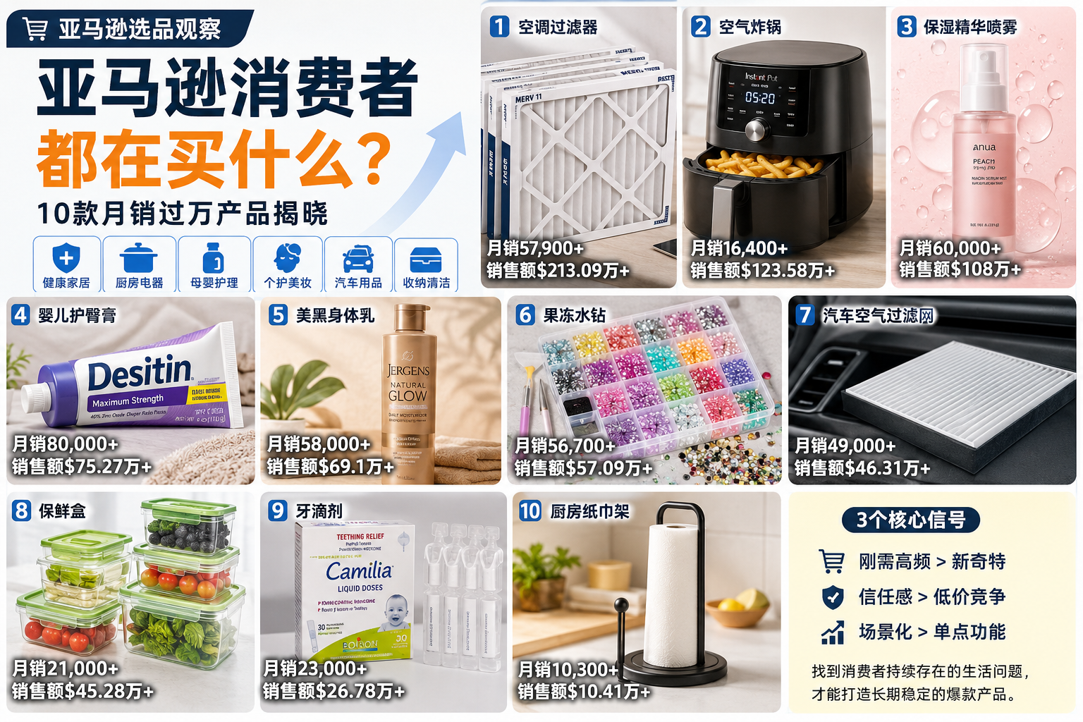 亚马逊消费者都在买什么？10款月销过万产品透露新机会