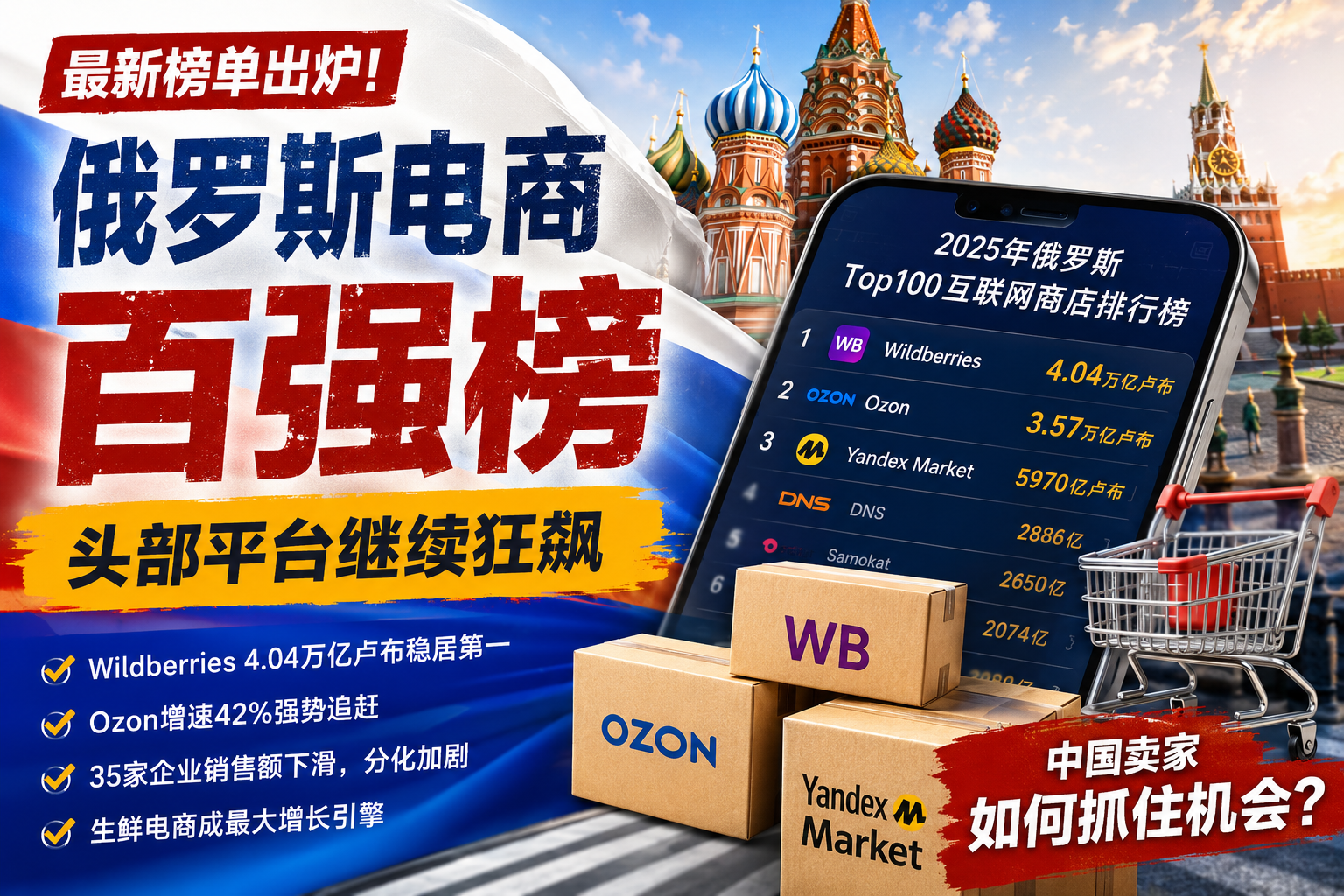俄罗斯电商百强榜出炉:Wildberries与Ozon继续“收割”市场-墨攻推广MOGOEC