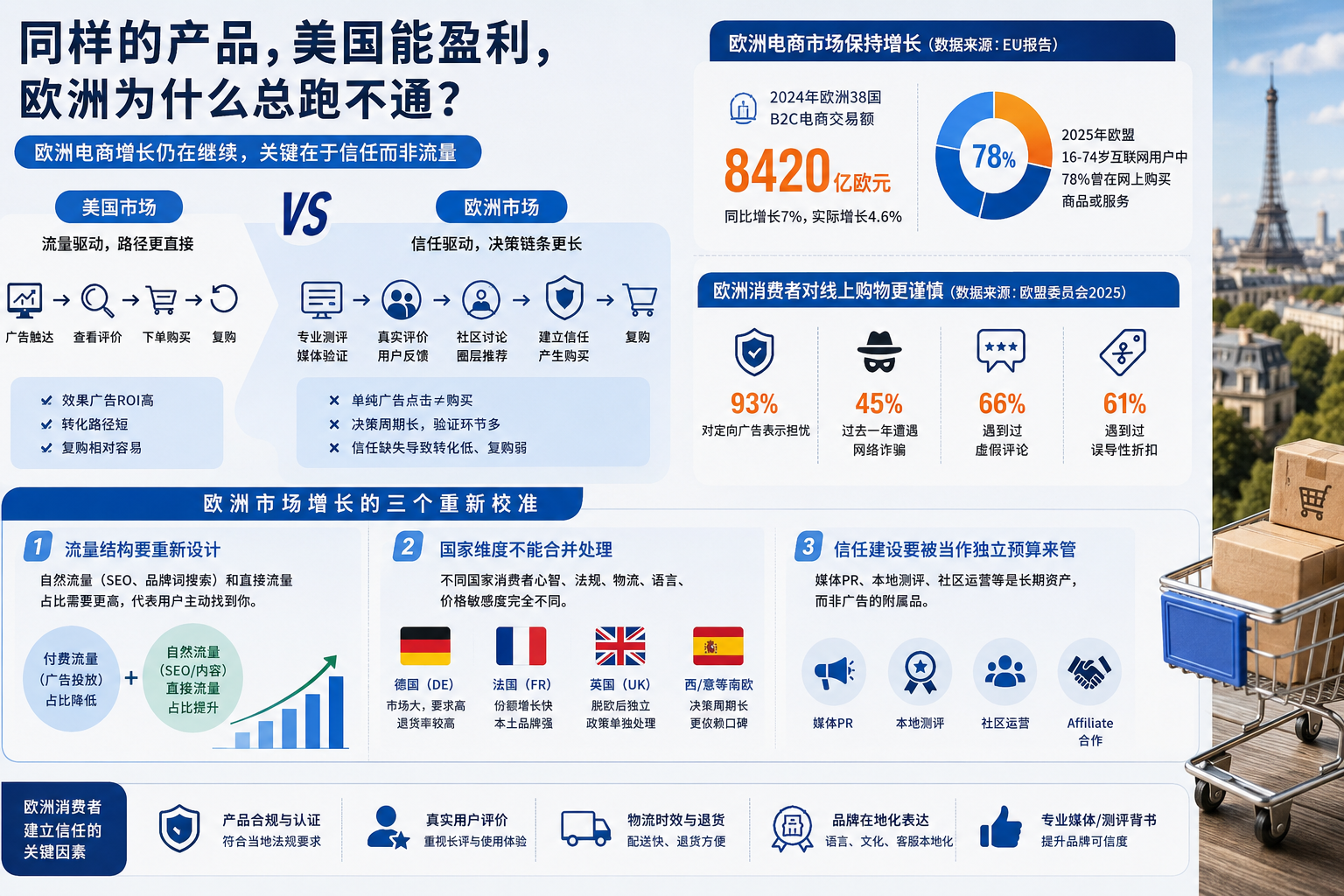 同样的产品,美国赚钱,欧洲为什么卖不动?