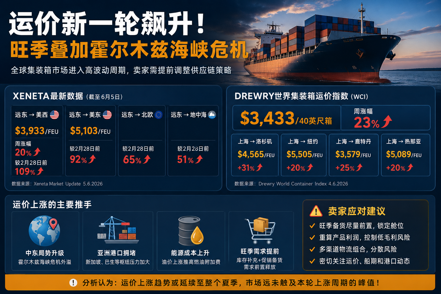 霍尔木兹海峡危机外溢,为什么美国线和欧洲线都在涨价?