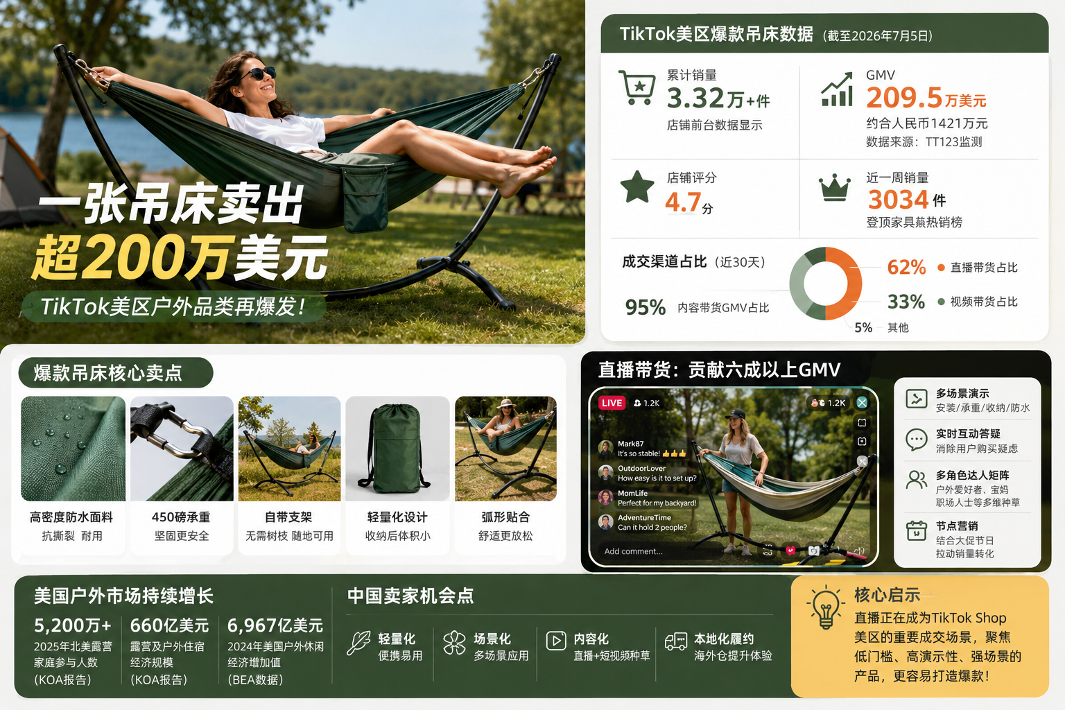 一张吊床卖出超200万美元，TikTok户外赛道又爆了