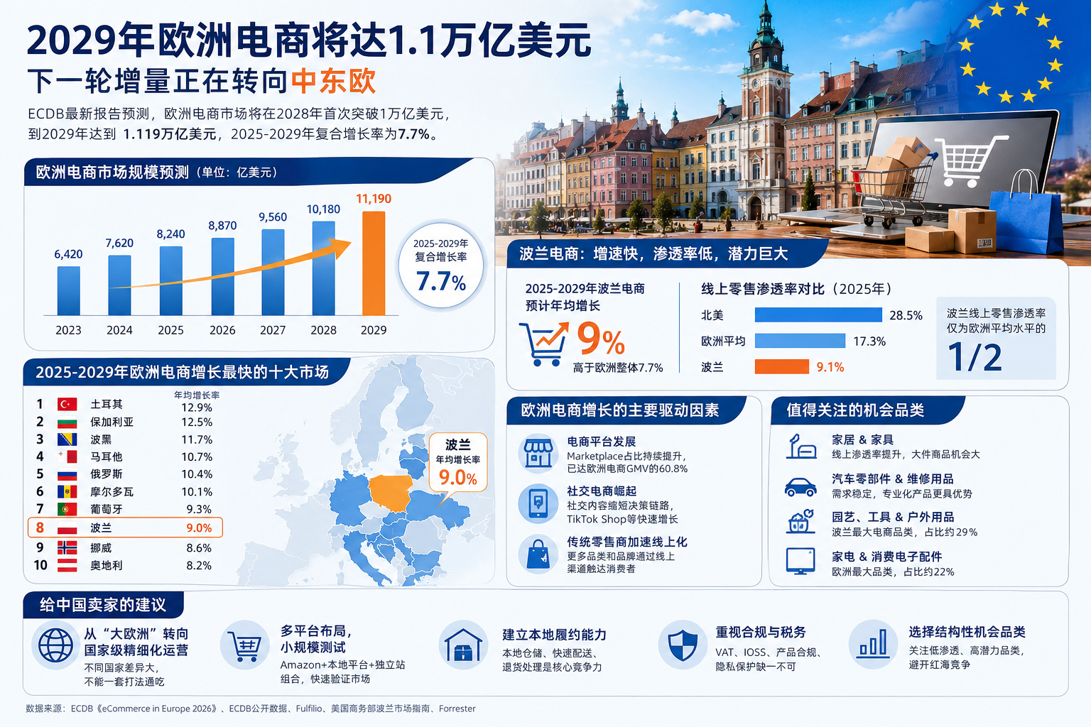 1.1万亿美元大市场背后,中东欧电商正在集体爆发