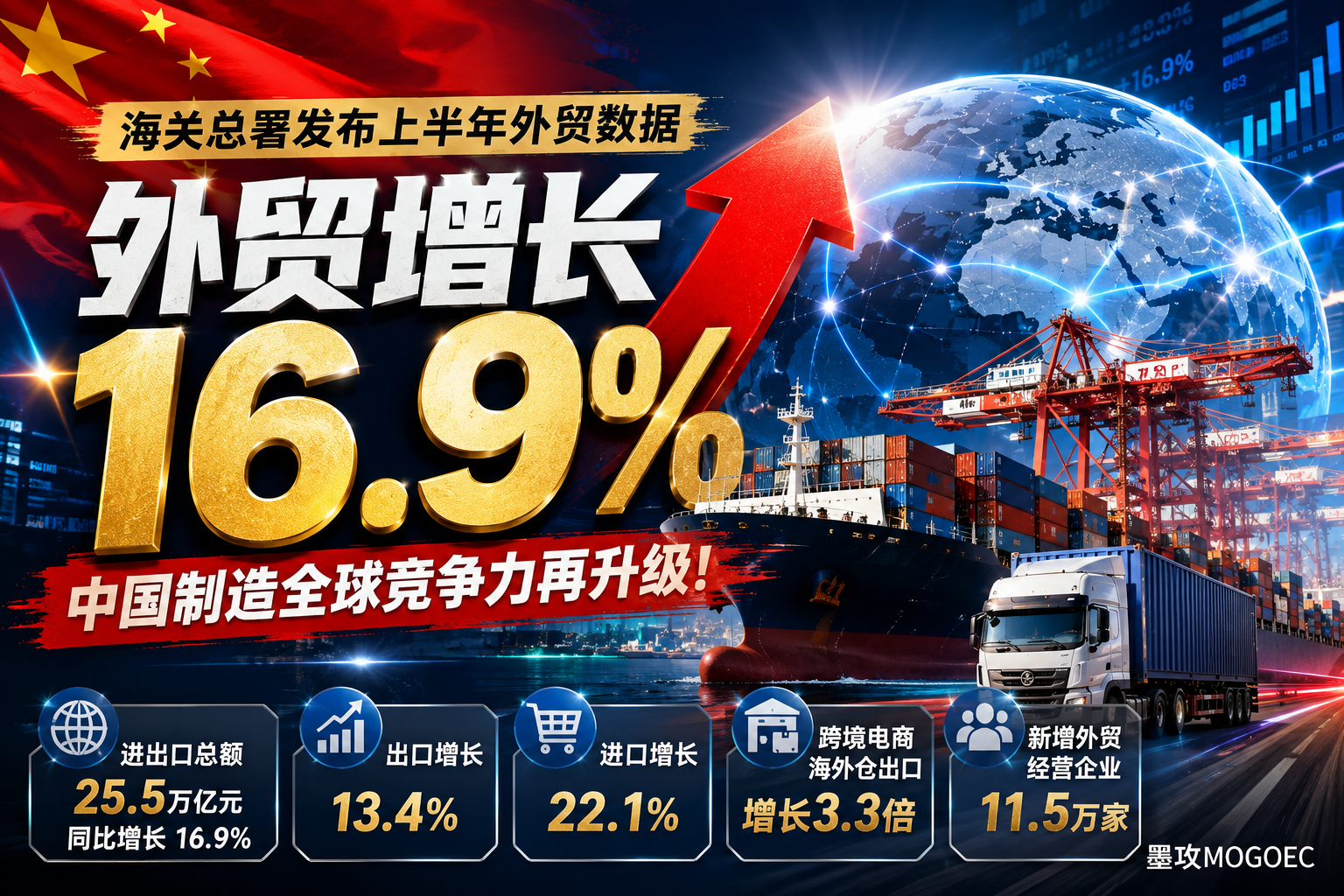 进口增速超过出口,2026外贸半年报释放什么信号-墨攻推广MOGOEC