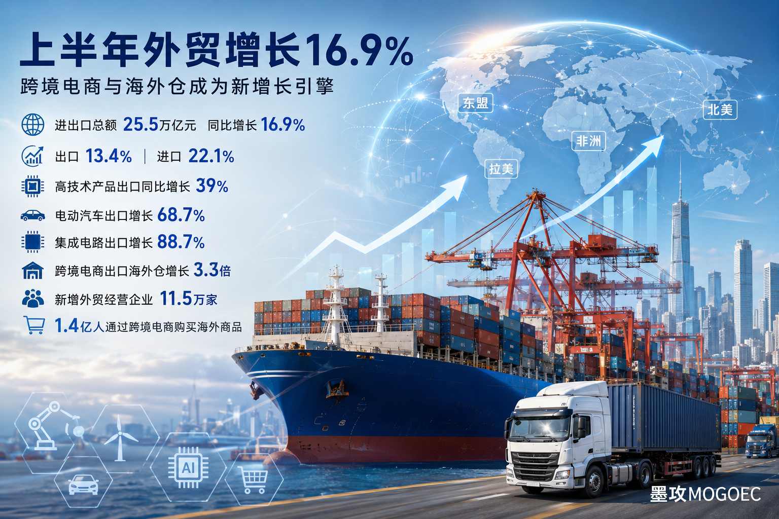 进口增速超过出口,2026外贸半年报释放什么信号