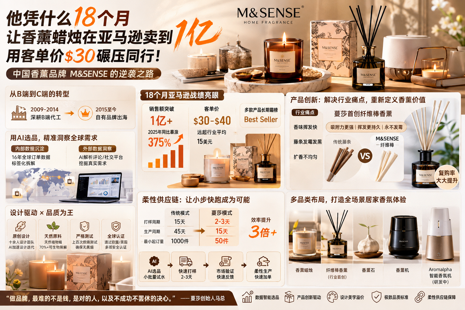 18个月卖出1亿元,苏州香薰品牌如何在亚马逊拒绝低价内卷?