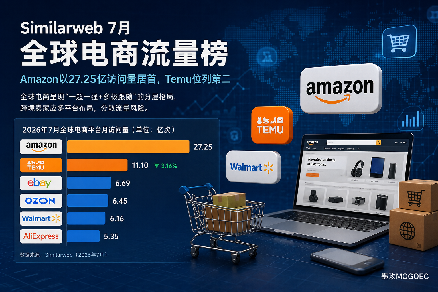 Similarweb最新榜单: Amazon 27亿、Temu 11亿,全球电商“一超一强”