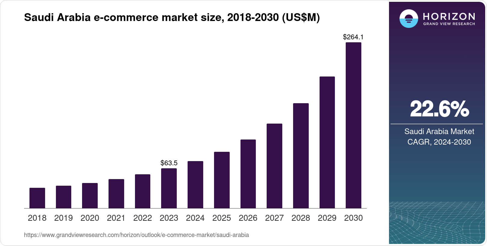 沙特电商规模狂飙 7087 亿美元！跨境卖家下一波增长风口在哪里？-墨攻推广MOGOEC